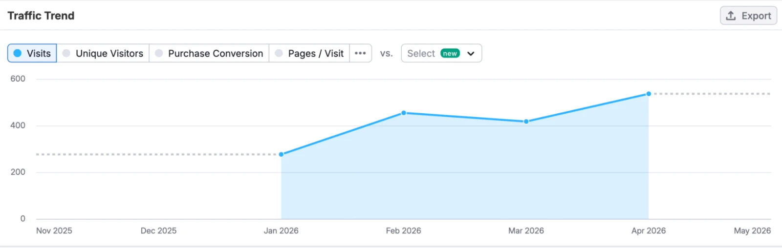 Screenshot: Semrush data on monthly visits to armspyurk.com