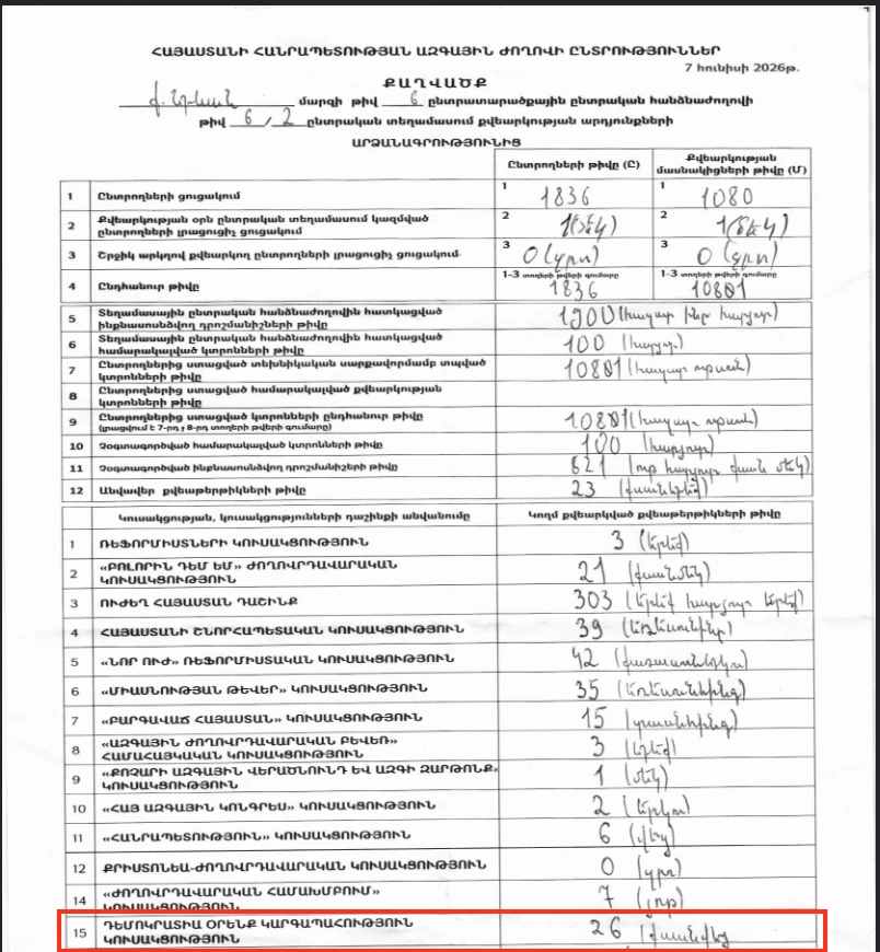 ԿԸՀ կայքում հրապարակված արձանագրությունը