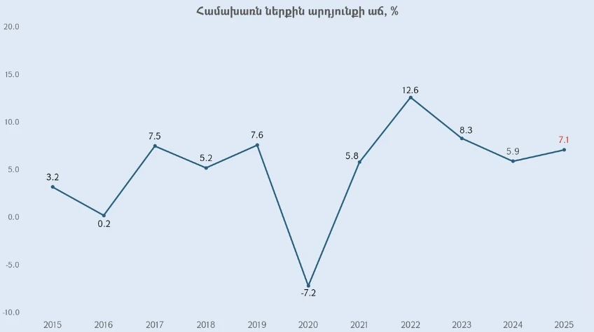 Գրաֆիկը՝ էկոնոմիկայի նախարարության կայքից