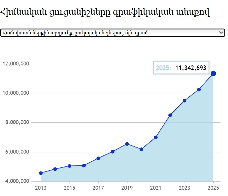 Գրաֆիկը՝ Վիճակագրական կոմիտեից
