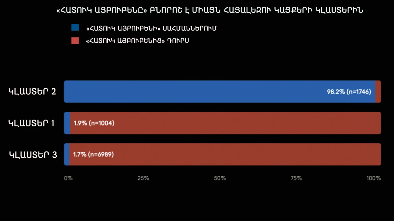 Գրաֆիկում ներկայացված է «հատուկ այբուբենի» տարածվածությունը երեք կլաստերներում