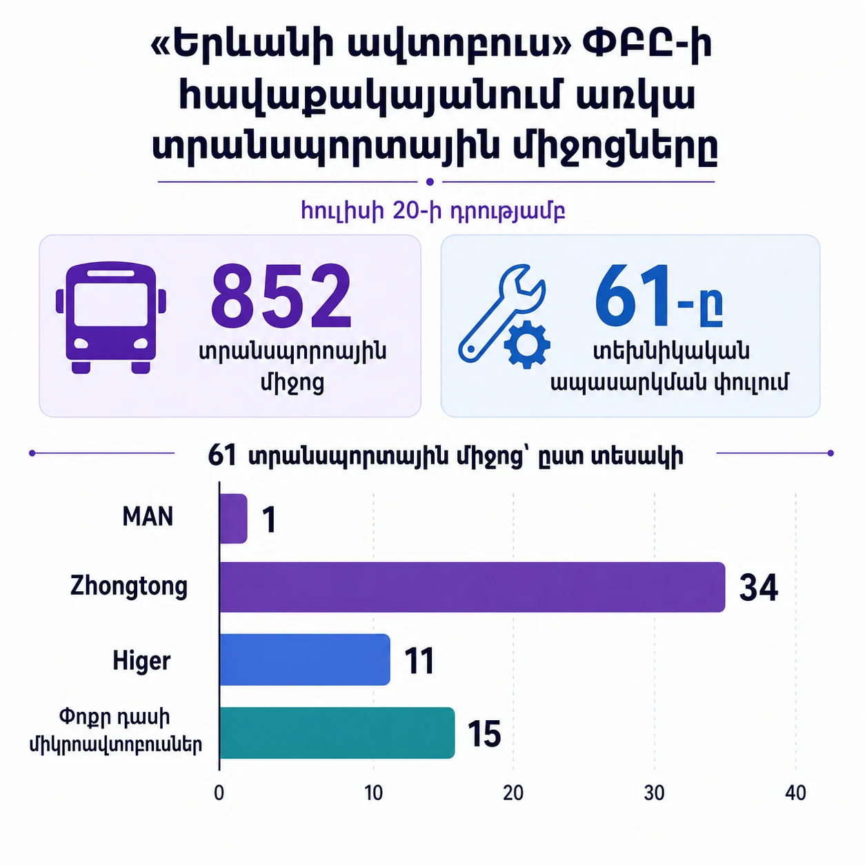 Գրաֆիկը գեներացվել է ԱԲ միջոցով