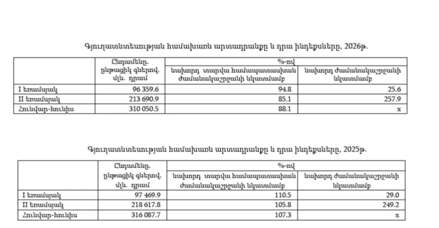 Էկրանապատկերը՝ Վիճակագրական կոմիտեի կայքից