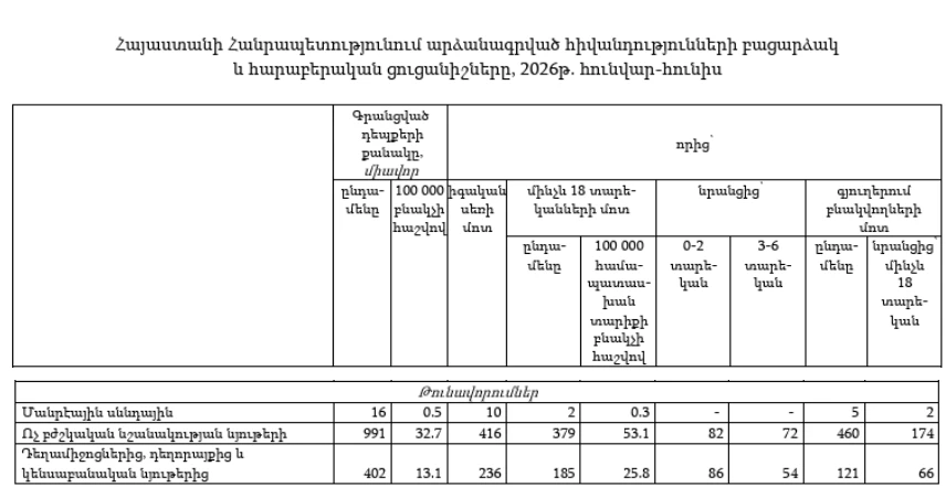 Էկրանապատկերը՝ Վիճակագրական կոմիտեի կայքից 