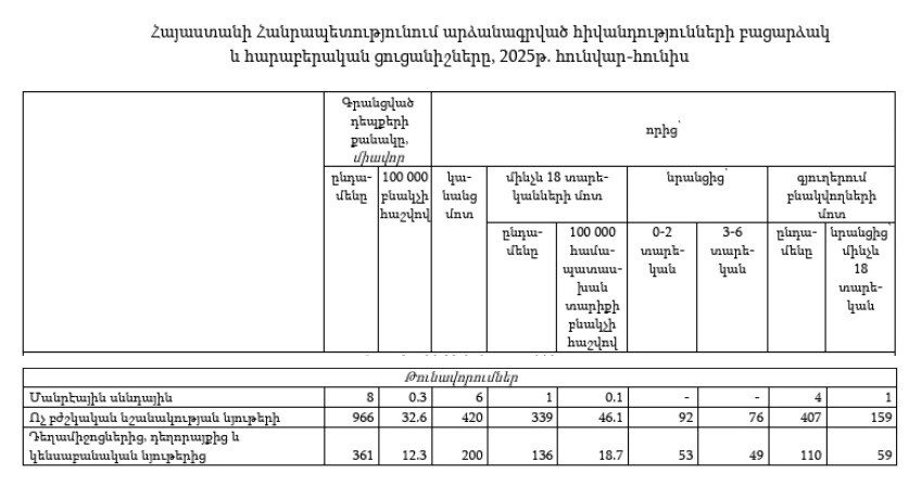 Էկրանապատկերը՝ Վիճակագրական կոմիտեի կայքից