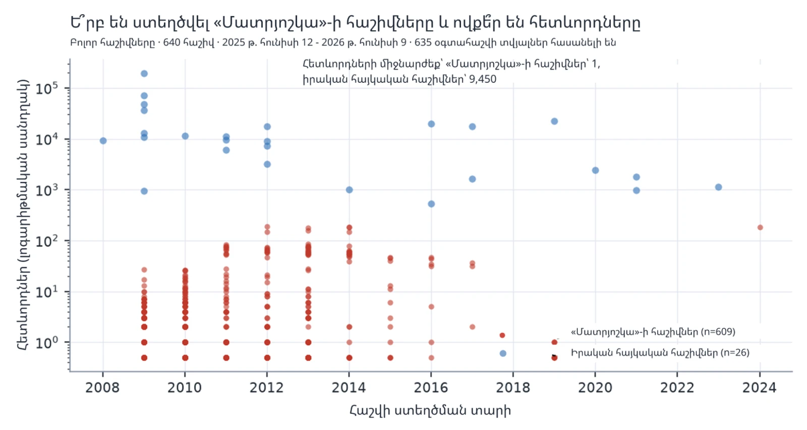 Կապույտ կետերը՝ իրական հայկական հաշիվներ, կարմիրը՝ «Մատրյոշկա»-ի հաշիվներ