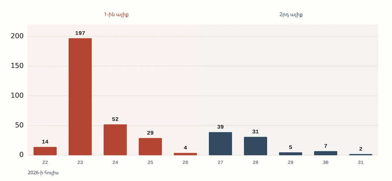 Politico-ին վերագրված կեղծ լուրի մասին հրապարակումների բաշխումը 2026-ի հուլիսի 22-31-ը։ (Աղբյուր՝ Meltwater, Meta Content Library, Osavul, Claude՝ վիզուալիզացիայի համար)։