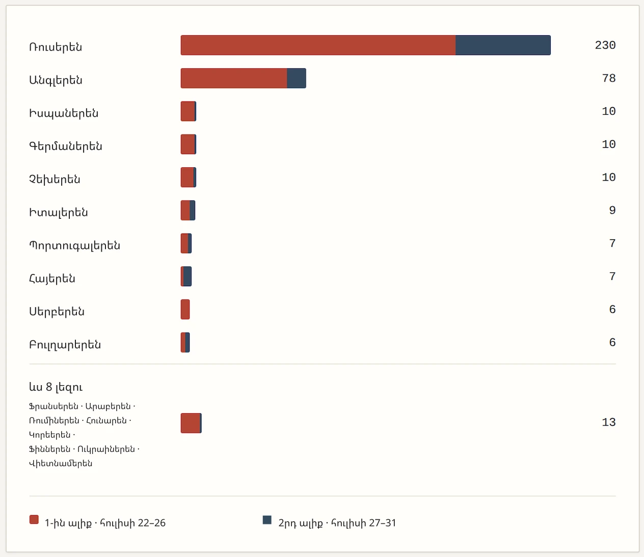 2026-ի հուլիսի 22–31-ը հրապարակված գրառումները՝ ըստ լեզուների։ Բոլոր 18 լեզուներով գրառումները հայտնվել են առաջին հրապարակումից հետո 29 ժամվա ընթացքում։ (Աղբյուր՝ Meltwater, Meta Content Library, Osavul, Claude՝ վիզուալիզացիայի համար)
