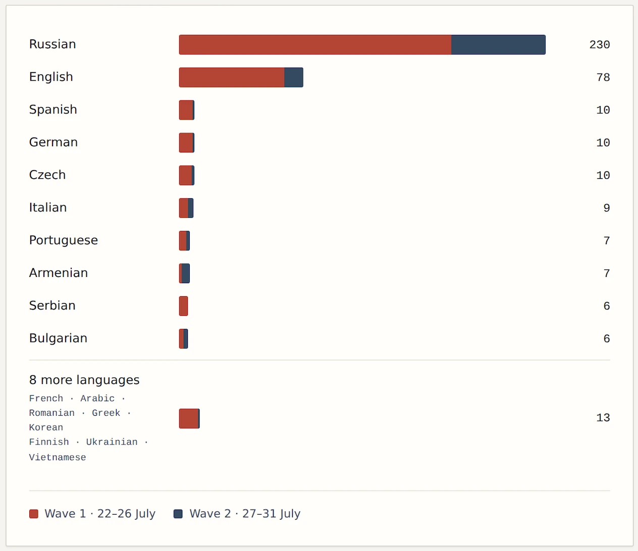 Posts by language published between July 22–31, 2026. All eighteen languages appeared within 29 hours of the first post. (Source: Meltwater, Meta Content Library, Osavul, Claude for visualization)