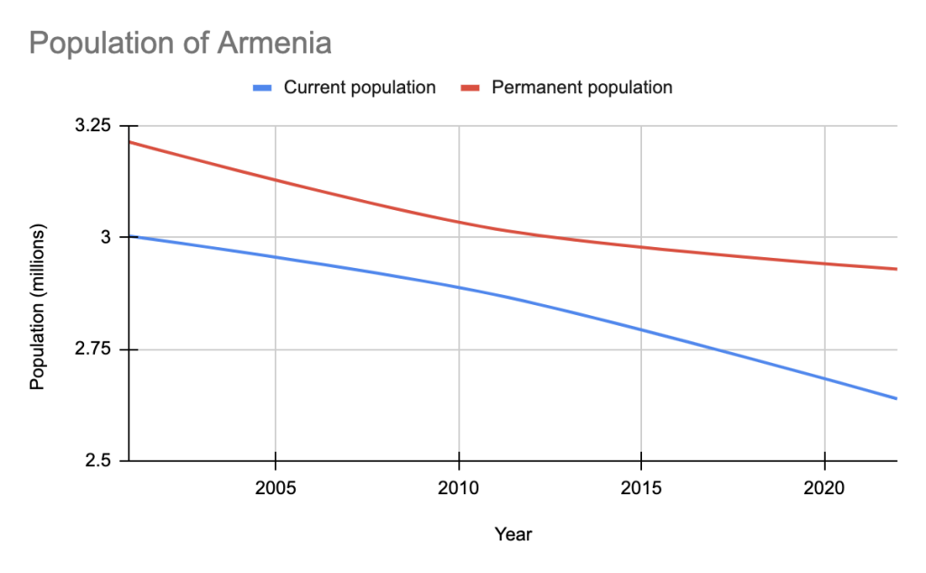 Armenia’s population below 3 million according to new census